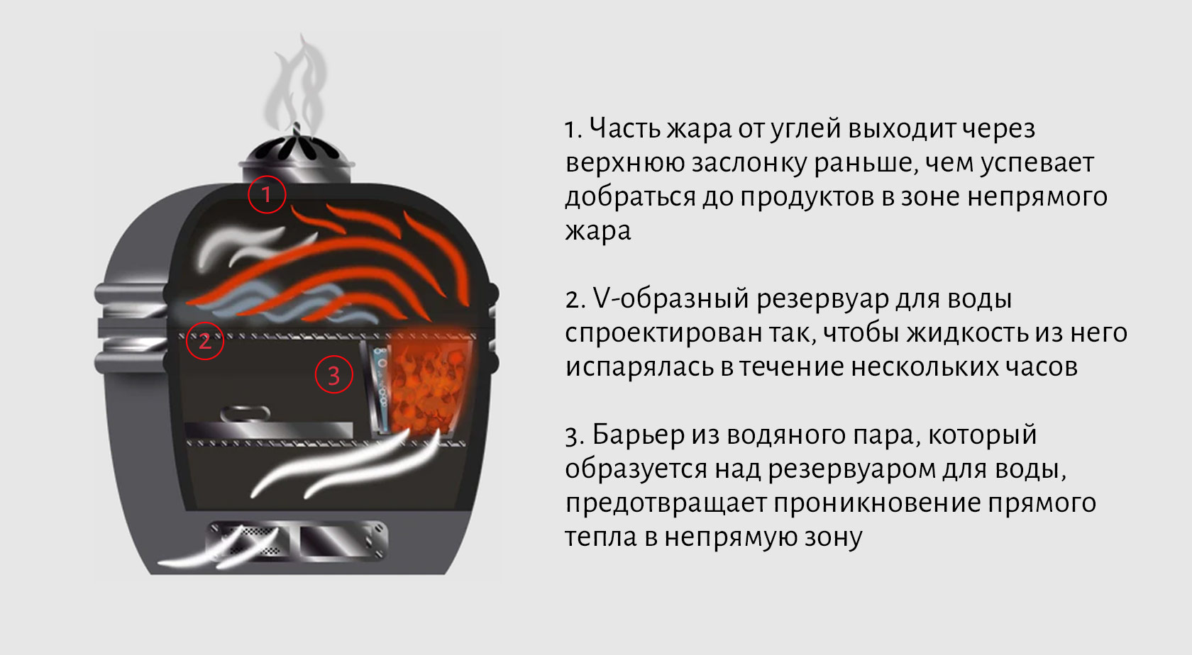 Как работает гриль SnS Kamado Как работает гриль SnS Kamado